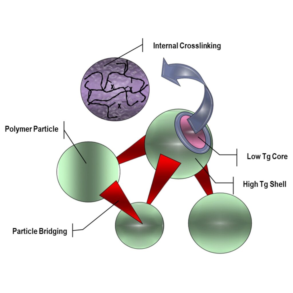 core shell polymer technology